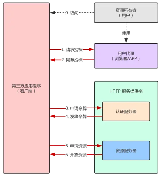 架构师详解 OAuth 2.0 授权认证 - 知乎