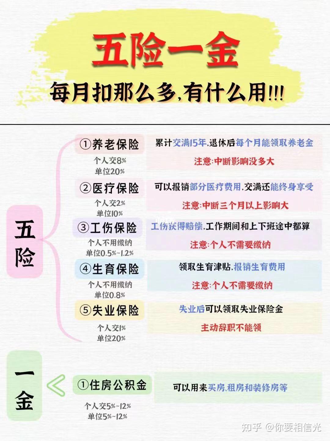 五险一金真的太重要啦 - 知乎