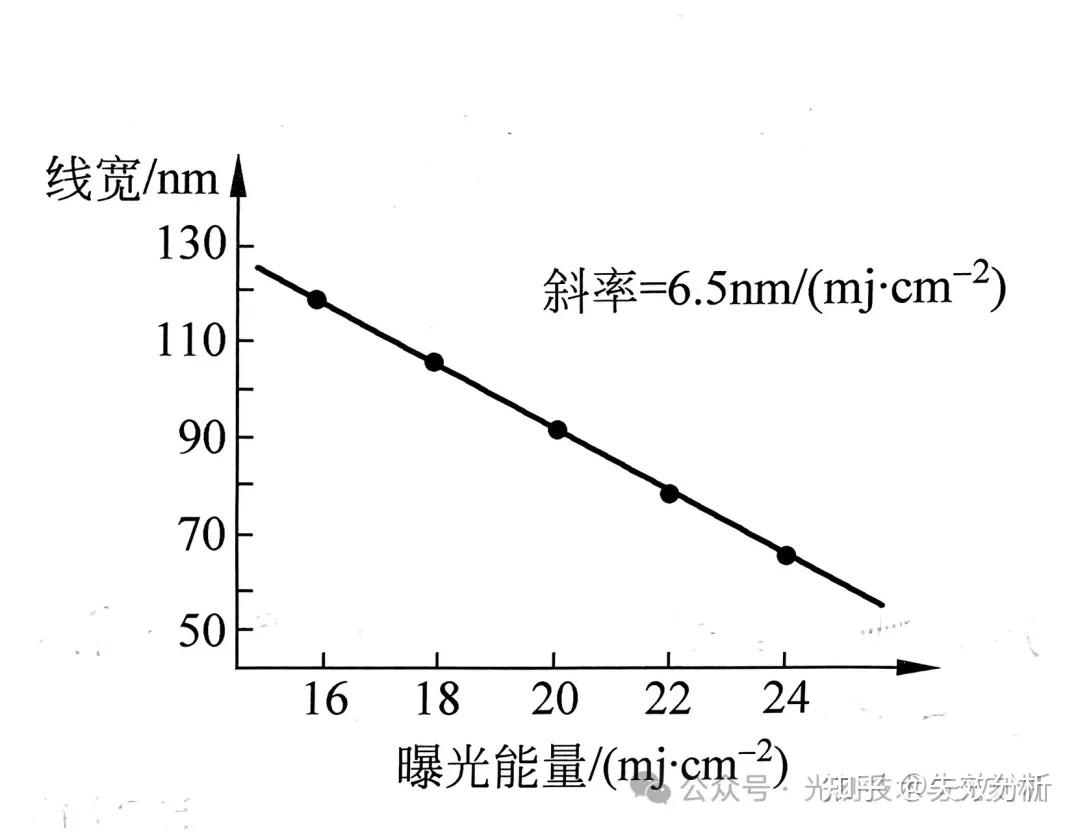 FEM与曝光能量宽裕度 - 知乎