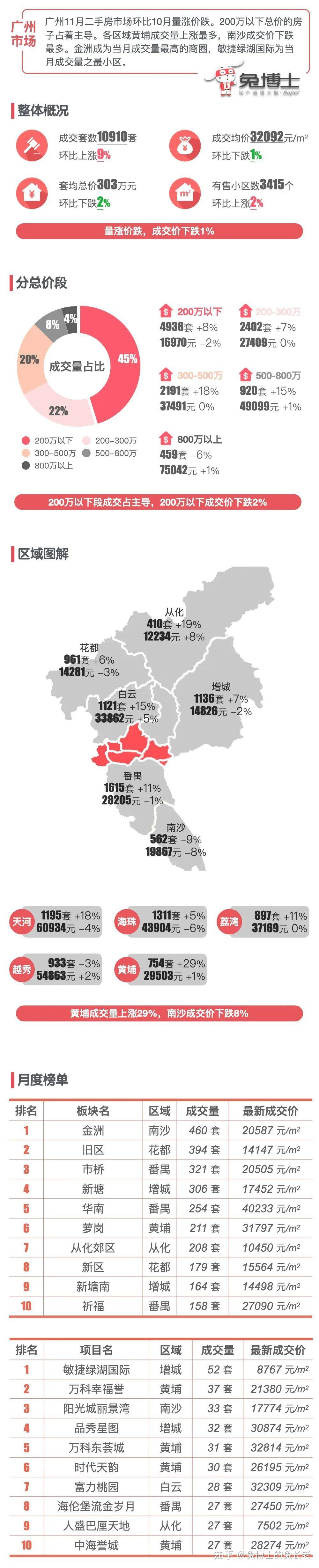 最新|广州2024年11月二手房行情解读 - 知乎