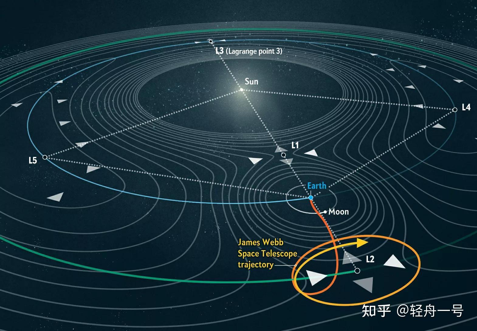 詹姆斯韋伯望遠鏡為什麼非要放在第二拉格朗日點