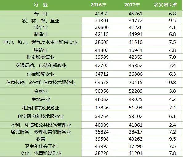 2017全国人均工资_近两年人均工资统计图
