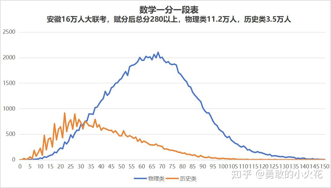 如果高考成绩用各科分数乘积而不是总和,会发生什么? - 知乎