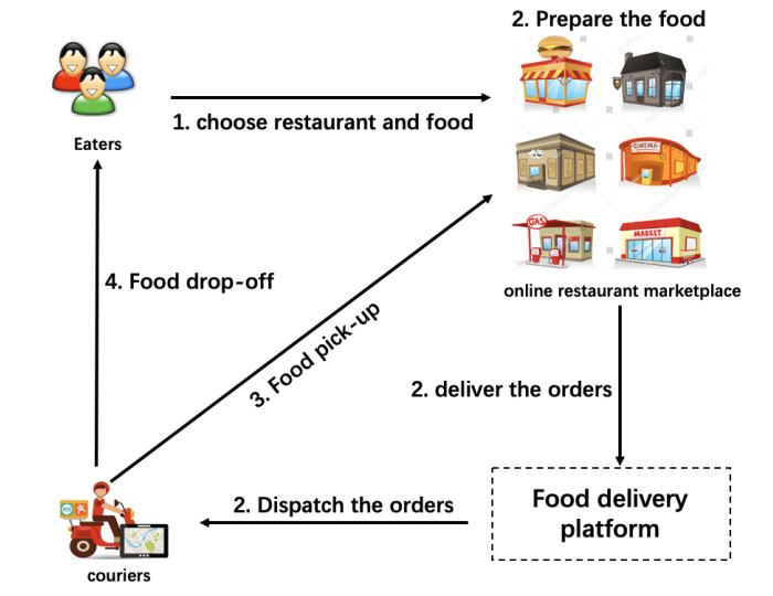 【美团】配送范围生成：Delivery Scope: A New Way of Restaurant Retrieval for On ...