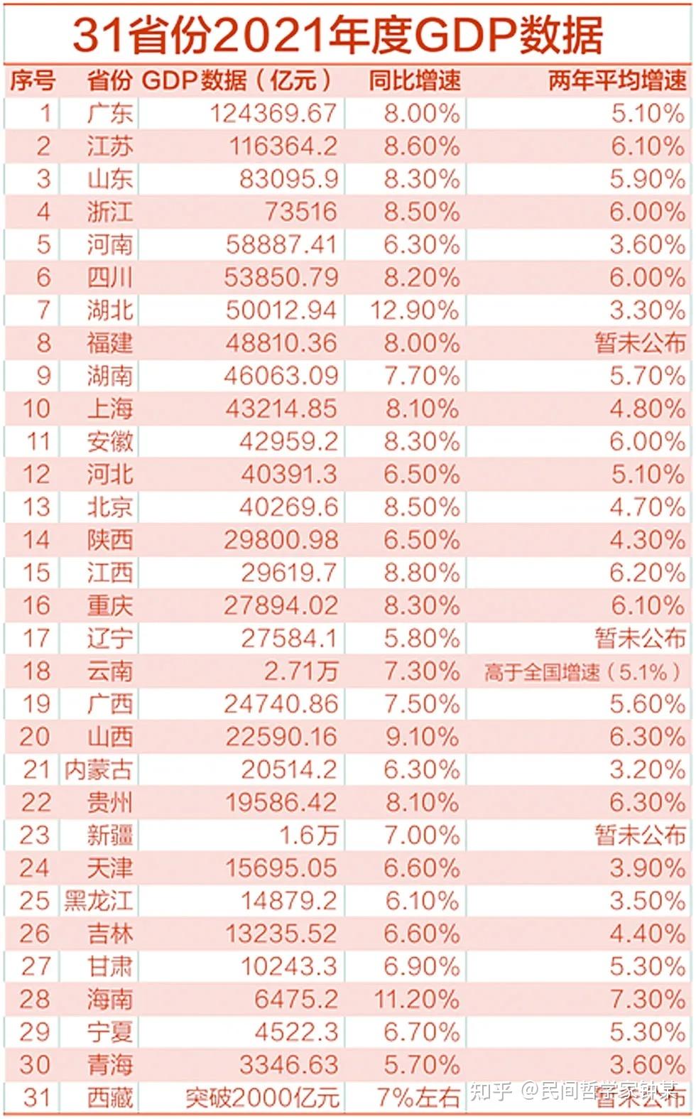 经济2021全国各省gdp排名