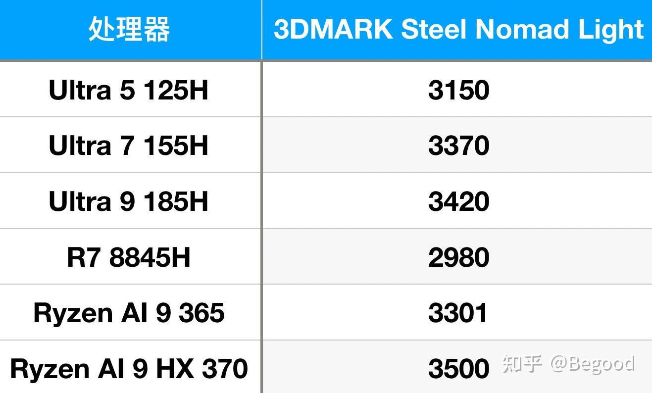 INTEL ULTRA 5 AMD R7 8845H 2025 visual data 2