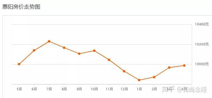 惠州4月房價新鮮出爐!快來看看你家漲了還是跌了?