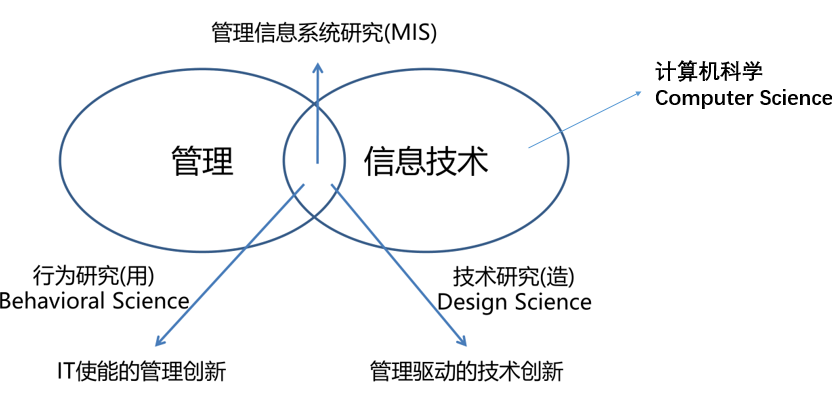Computer Science，Design Science和 Data Science 研究 - 知乎