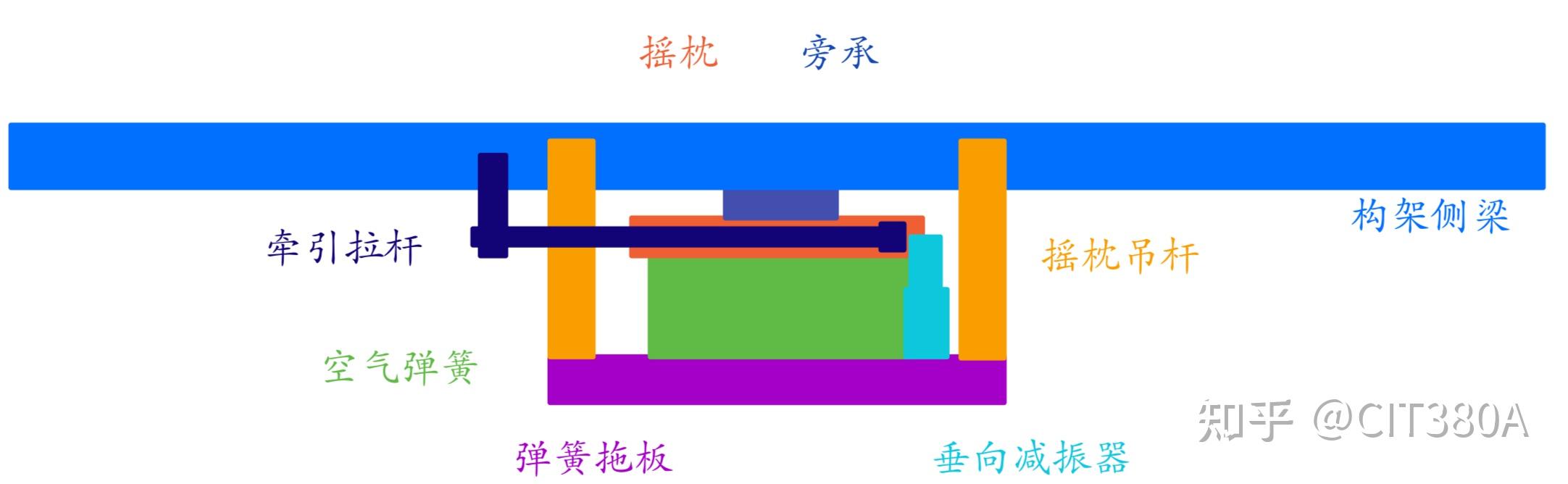 国铁提速客车转向架二系悬挂 - 知乎