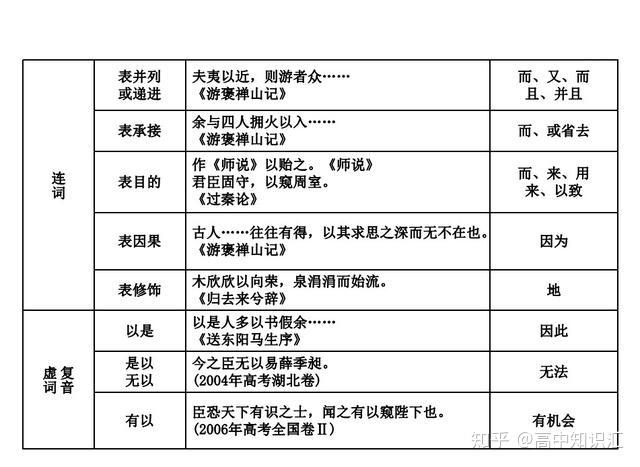干货分享——高中语文考试必备的18个虚词用法总结,赶快收藏 - 知乎