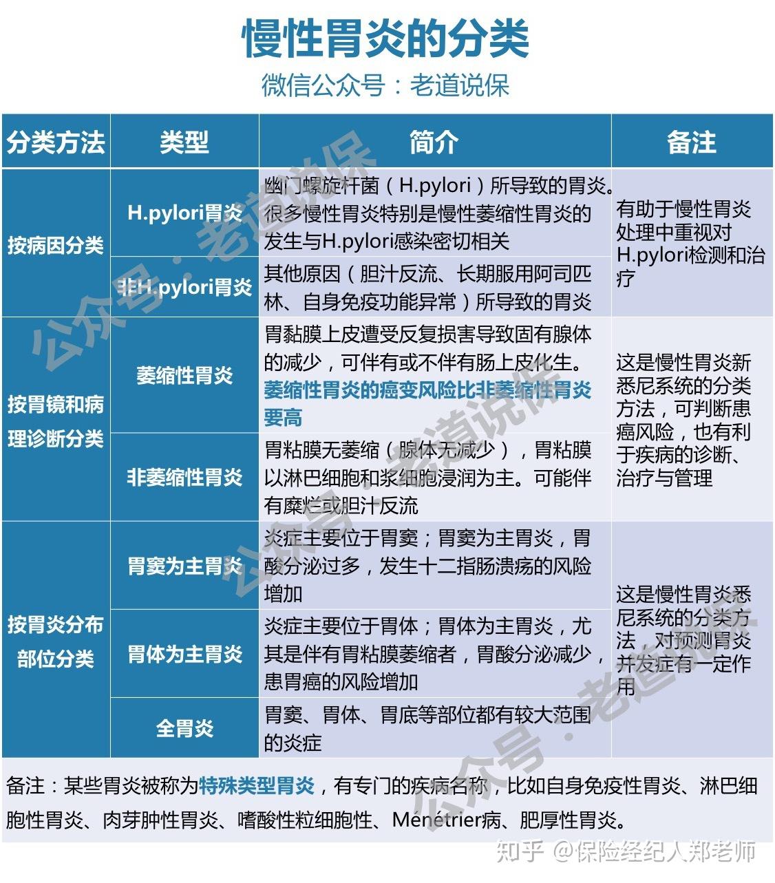 慢性胃炎萎缩性胃炎可以买保险吗