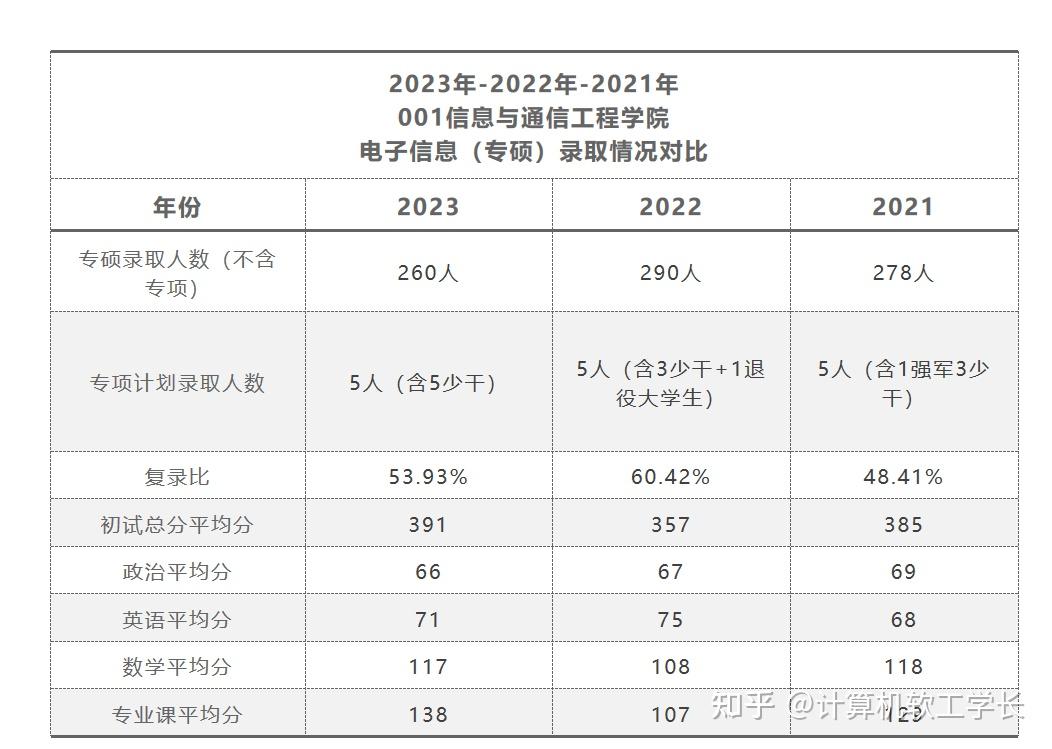 本科西电通信考研推荐哪所学校?