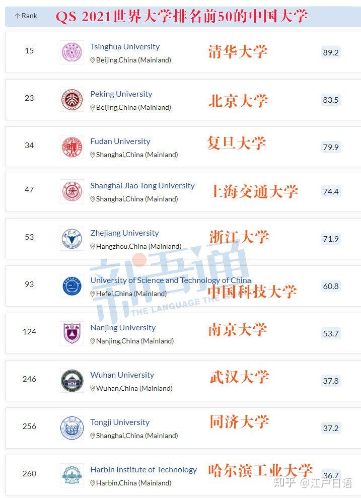 世界大学qs2021排名中前50名的中国高校