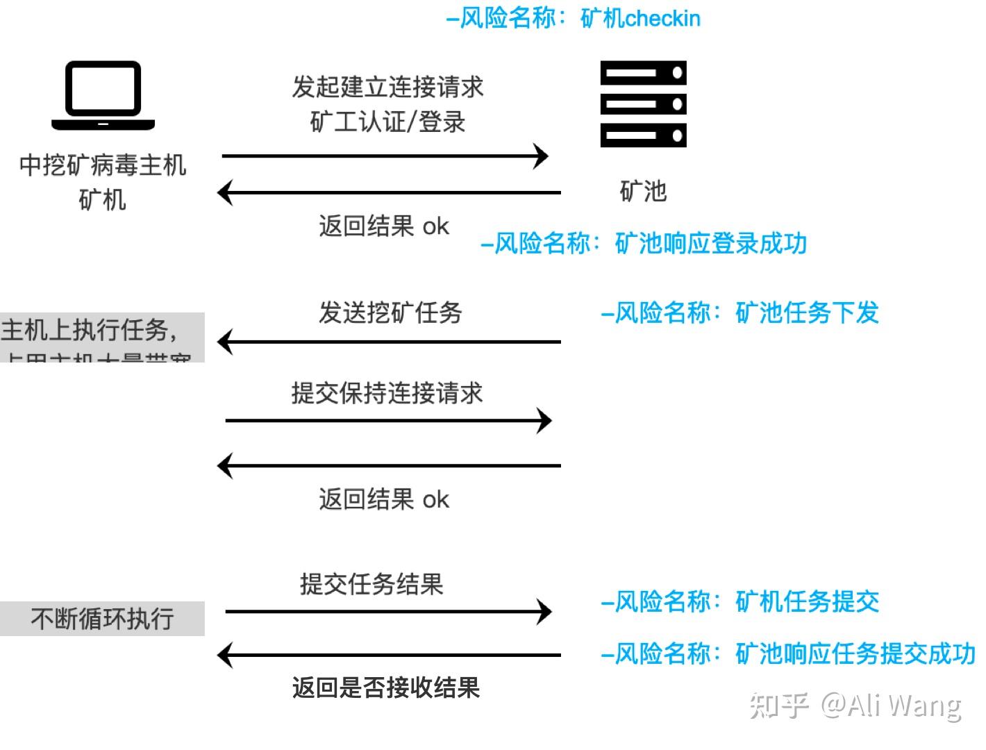 挖矿攻击介绍- 知乎