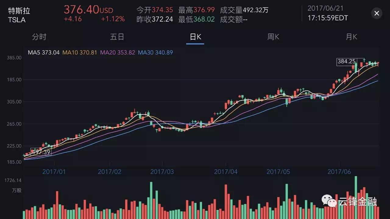 像苹果和特斯拉这样的科技公司，究竟该如何估值？ - 知乎