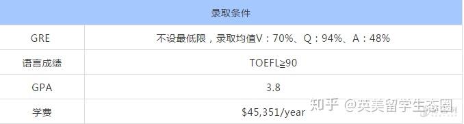 美國留學統計學研究生申請全解析