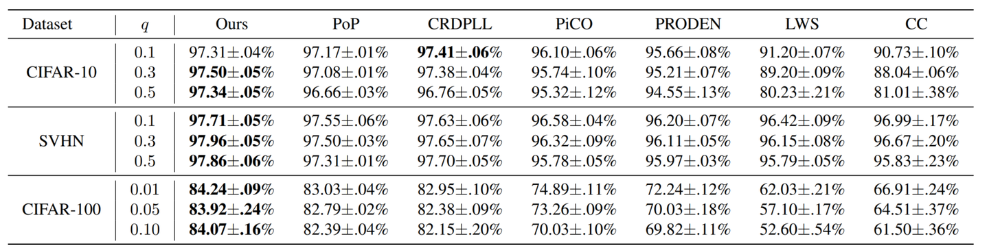 [CVPR2024] CroSel: Cross Selection of Confident Pseudo Labels for ...