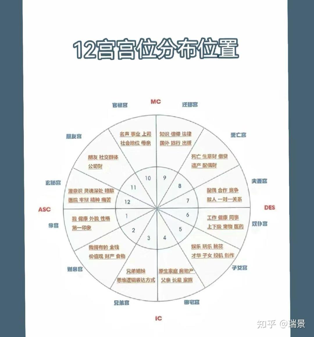 星盘秒懂:星盘12宫的宫位含义 - 知乎