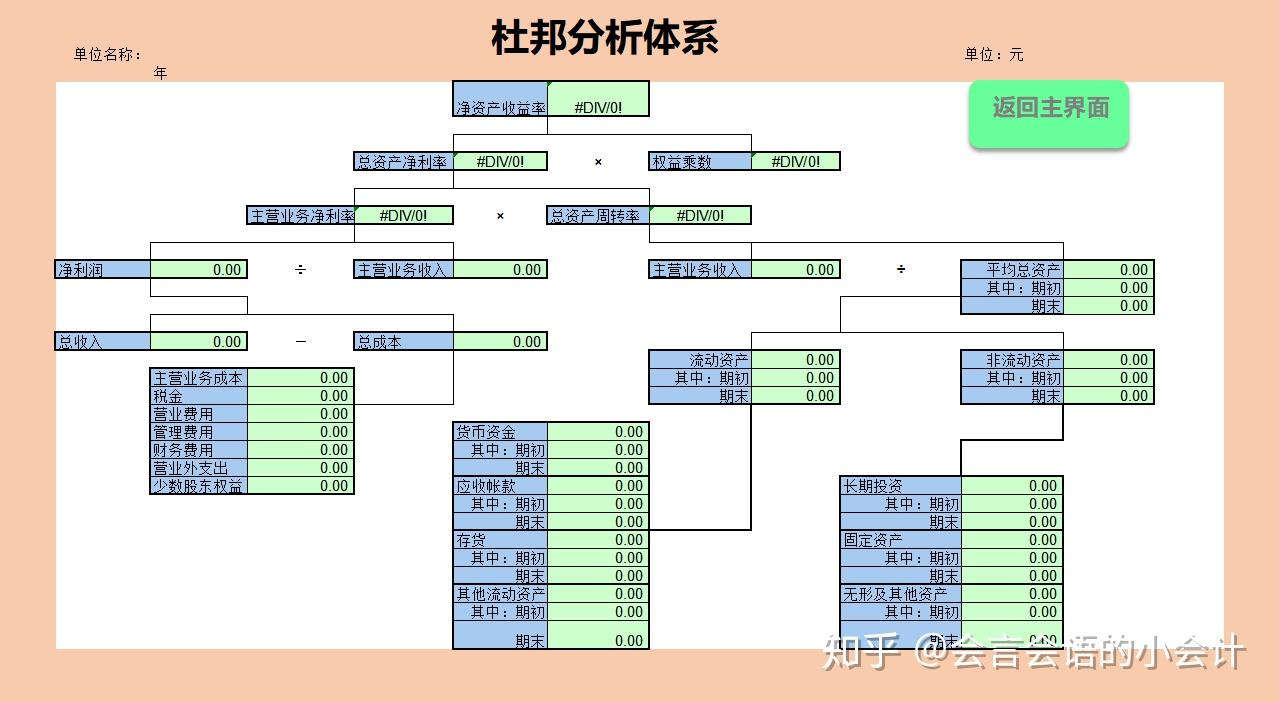 2021升級版財務報表分析模板自動生成杜邦財務預警分析