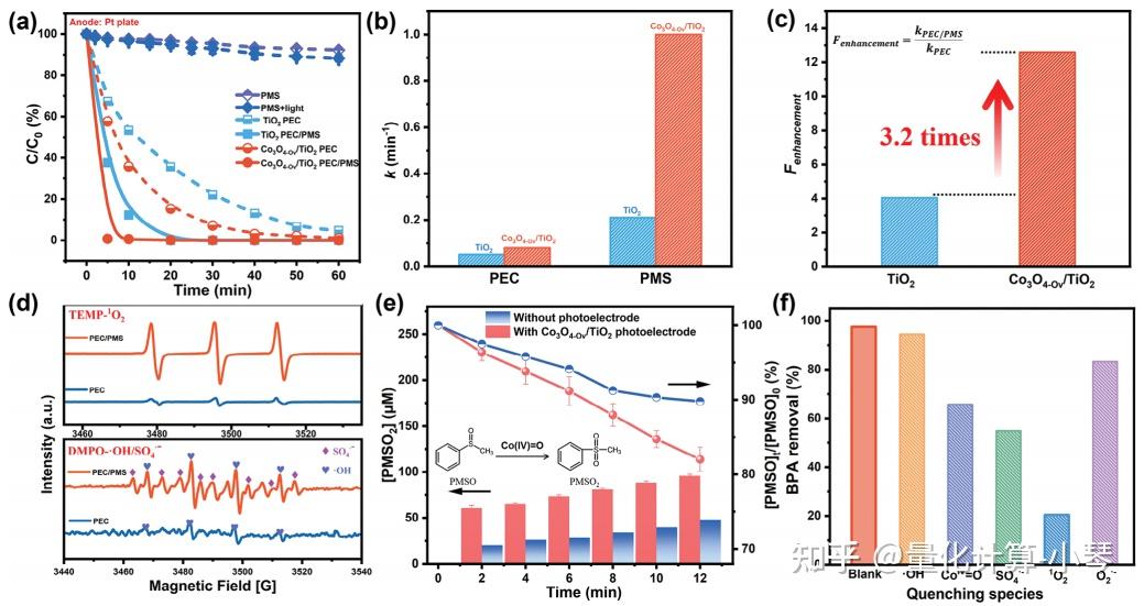 Adv. Funct. Mater：Co3O4-Ov/TiO2促进光电催化/过氧单硫酸盐（PEC/PMS）系统 - 知乎