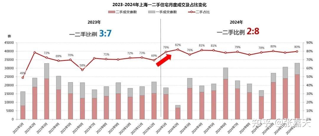 2024年上海二手住宅成交报告 - 知乎