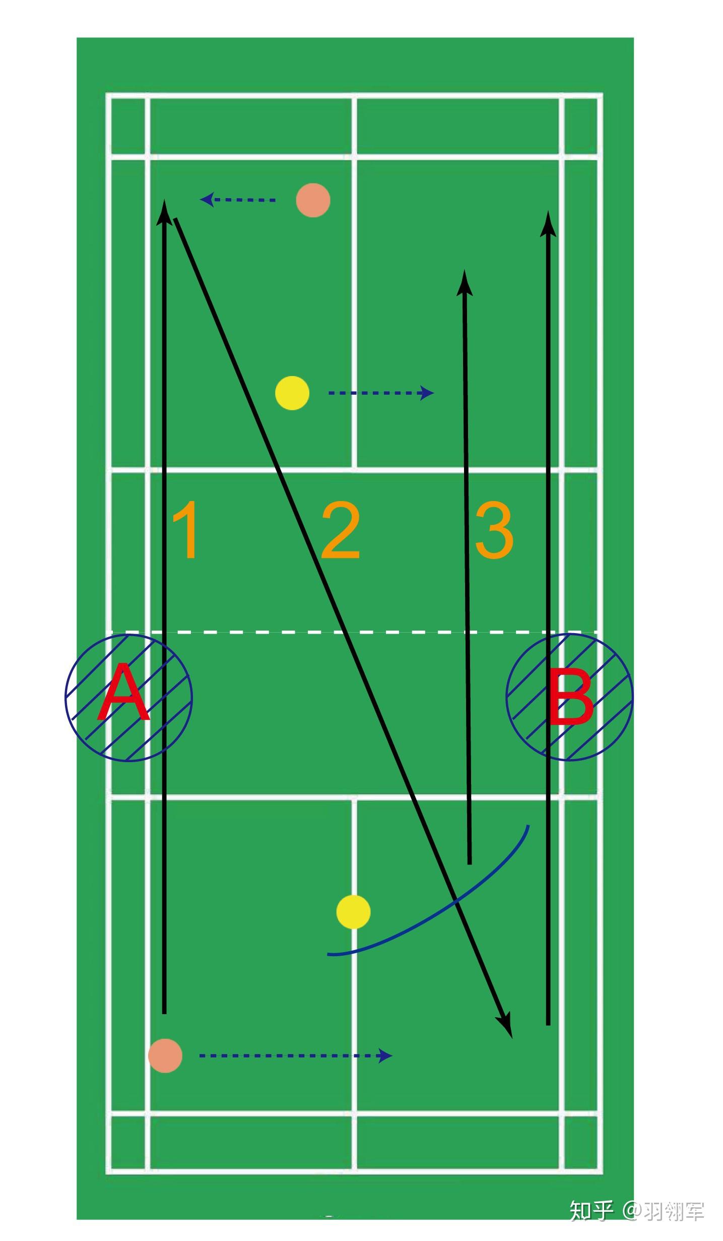 羽毛球干货肥司令战术板不懂优先级发接发到位也失分