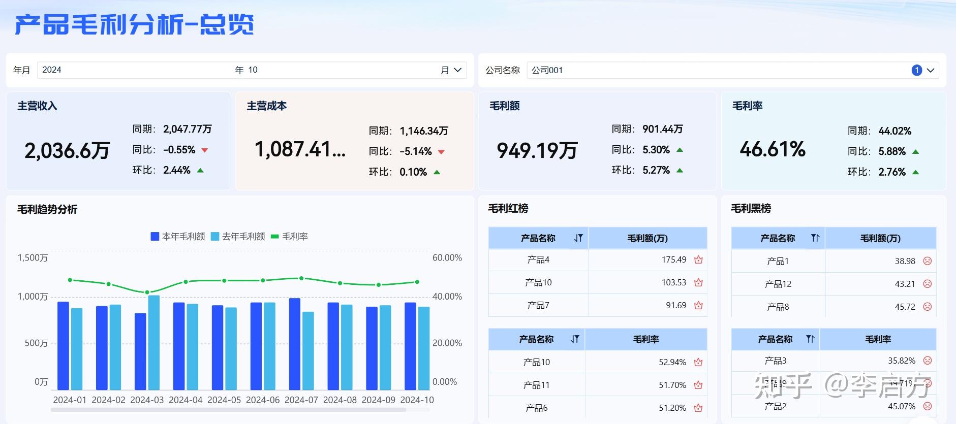 毛利率怎么拆?一文讲透销量、收入、成本的正确算法! - 知乎