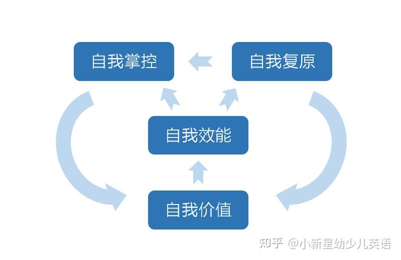管理自己