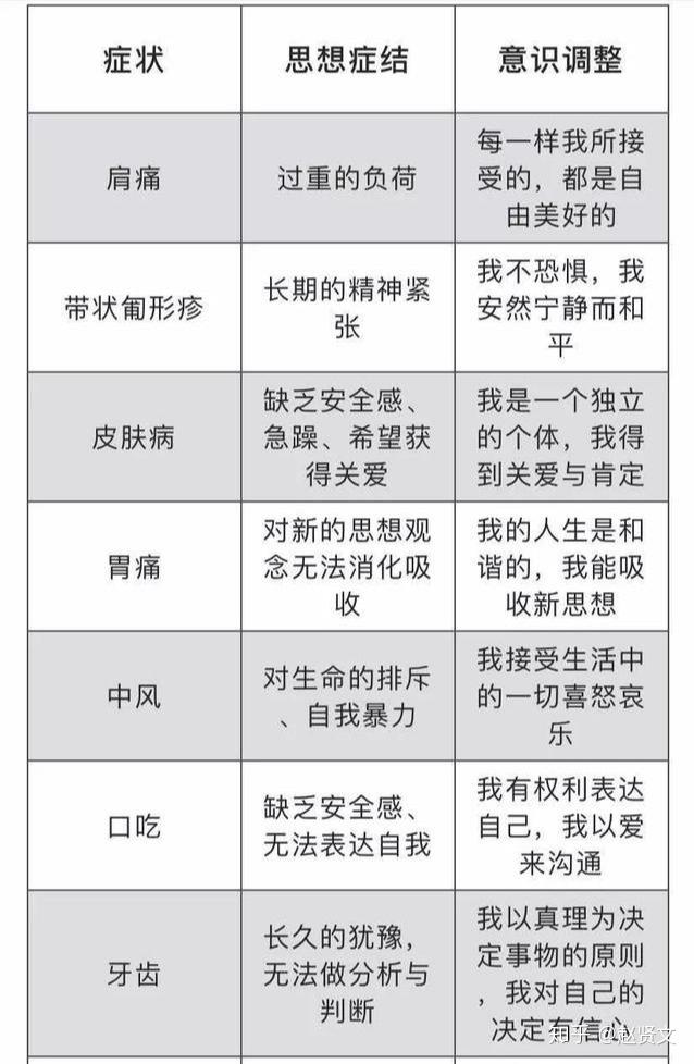赵贤文情绪与疾病对照表建议收藏