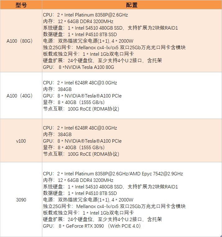GPU+CPU加速AI落地！训练3小时，效率提升12倍！ - 知乎