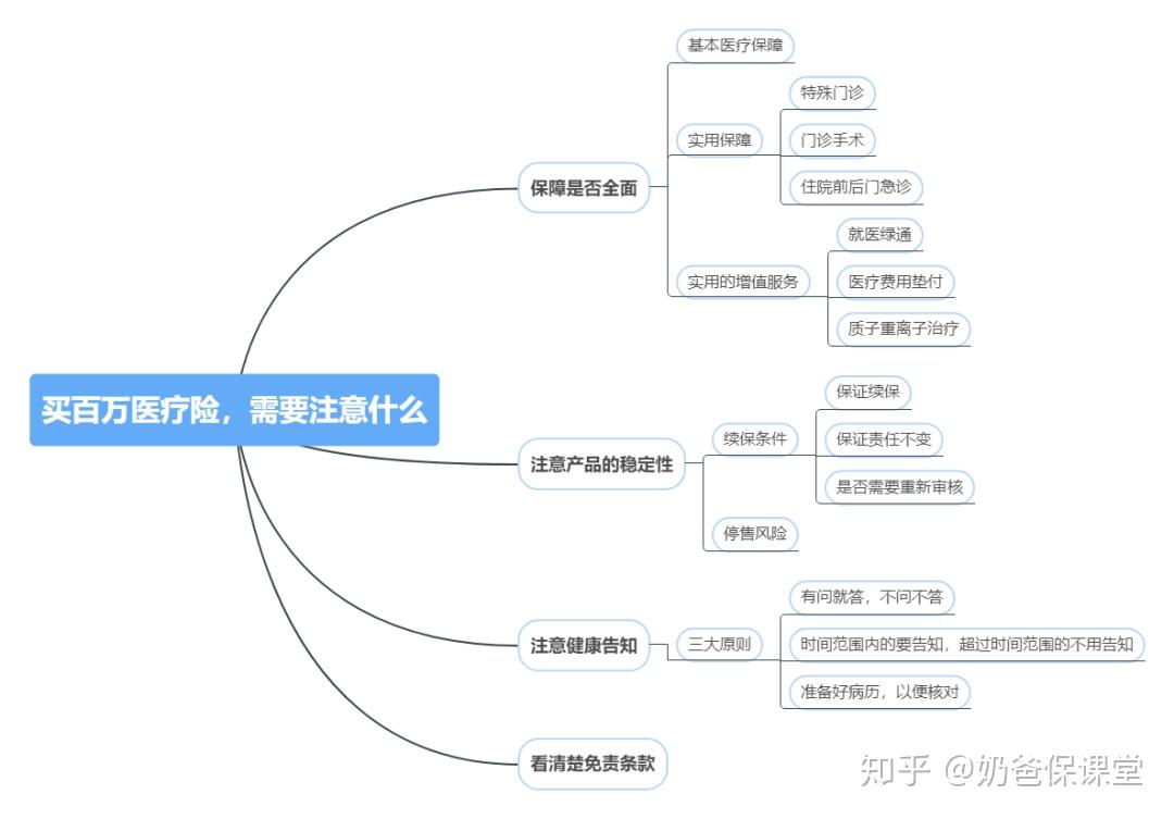 奶爸給大家整理了一張思維導圖:圖片來源:奶爸保公眾號從上圖可知,買