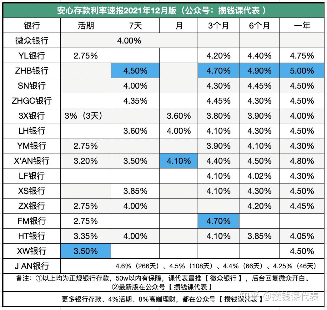 請問2021年哪個銀行存款利率比較高呀