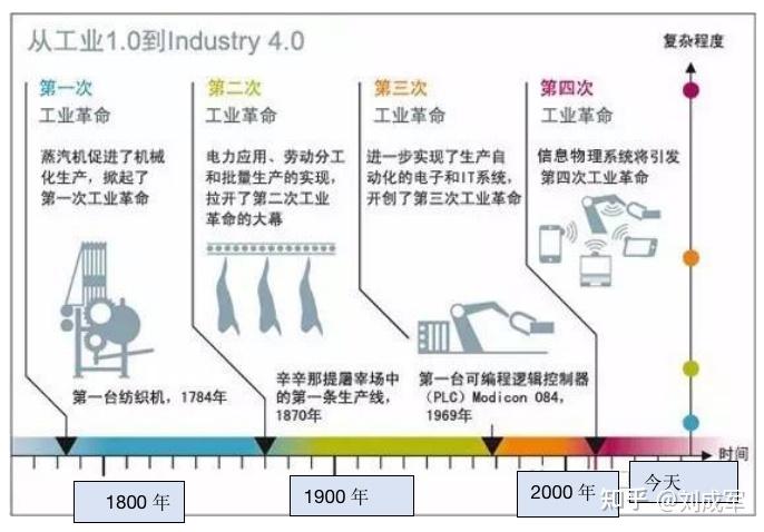 工业革命演进历程图片