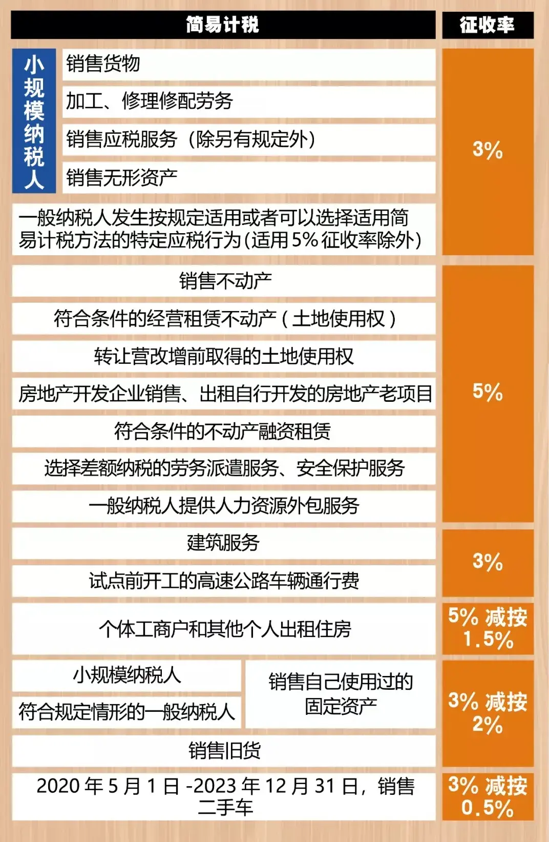 创孵猫两会重磅消息增值税起征点提高到15万
