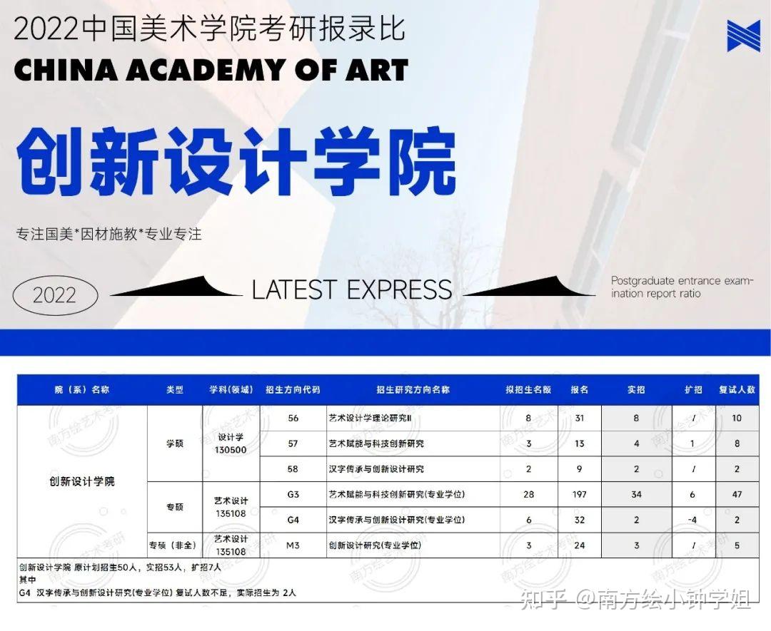 速查2022年中国美术学院考研报录比数据更新