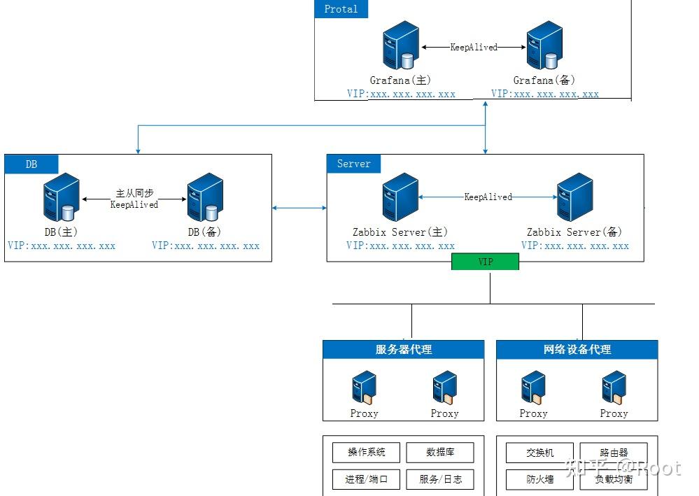 zabbix50分布式架构部署