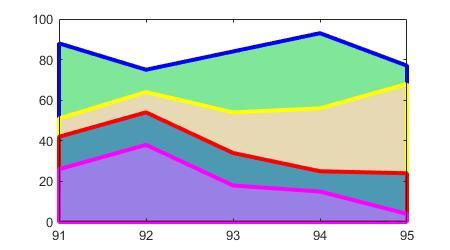 Matlab Area Chart area绘制区域图——Matlab - 知乎