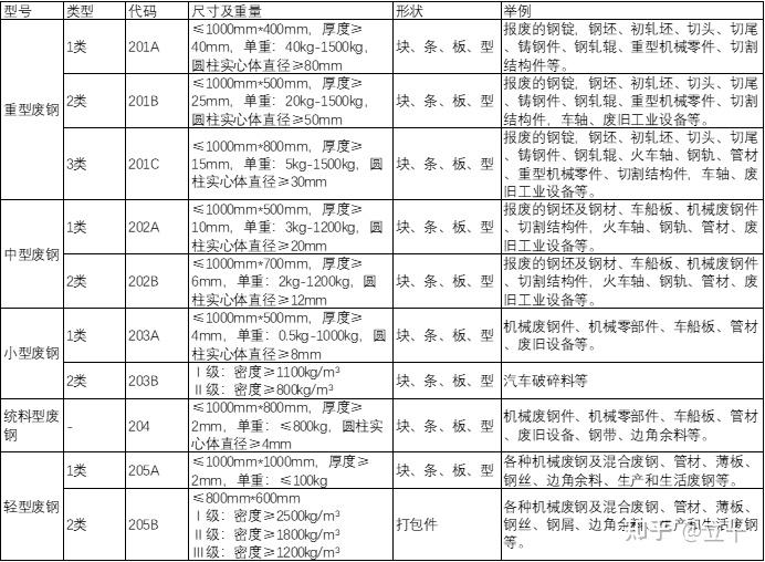 废钢基础知识 - 知乎