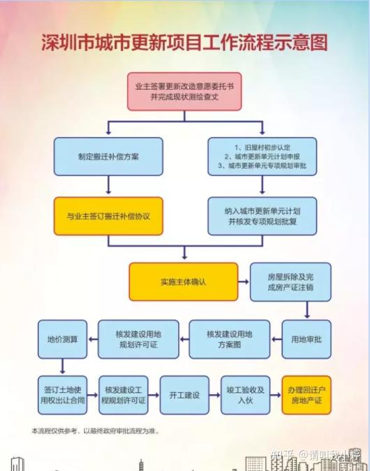 深圳 城市更新 拆迁旧改流程 以及补偿(开发商认可资料) 建议收藏! - 知乎
