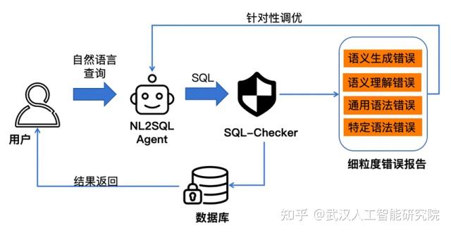 WWW 2026 | Text-to-SQL总是报错？紫东太初团队提出兼具可解释与宏观归因的SQL纠错大模型SQL-Checker！ - 知乎