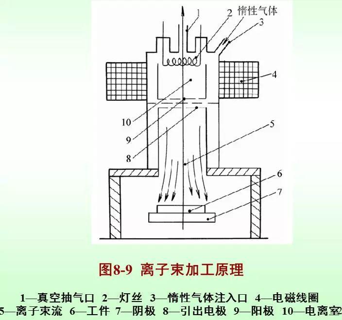 一文看懂电子束与离子束加工工艺