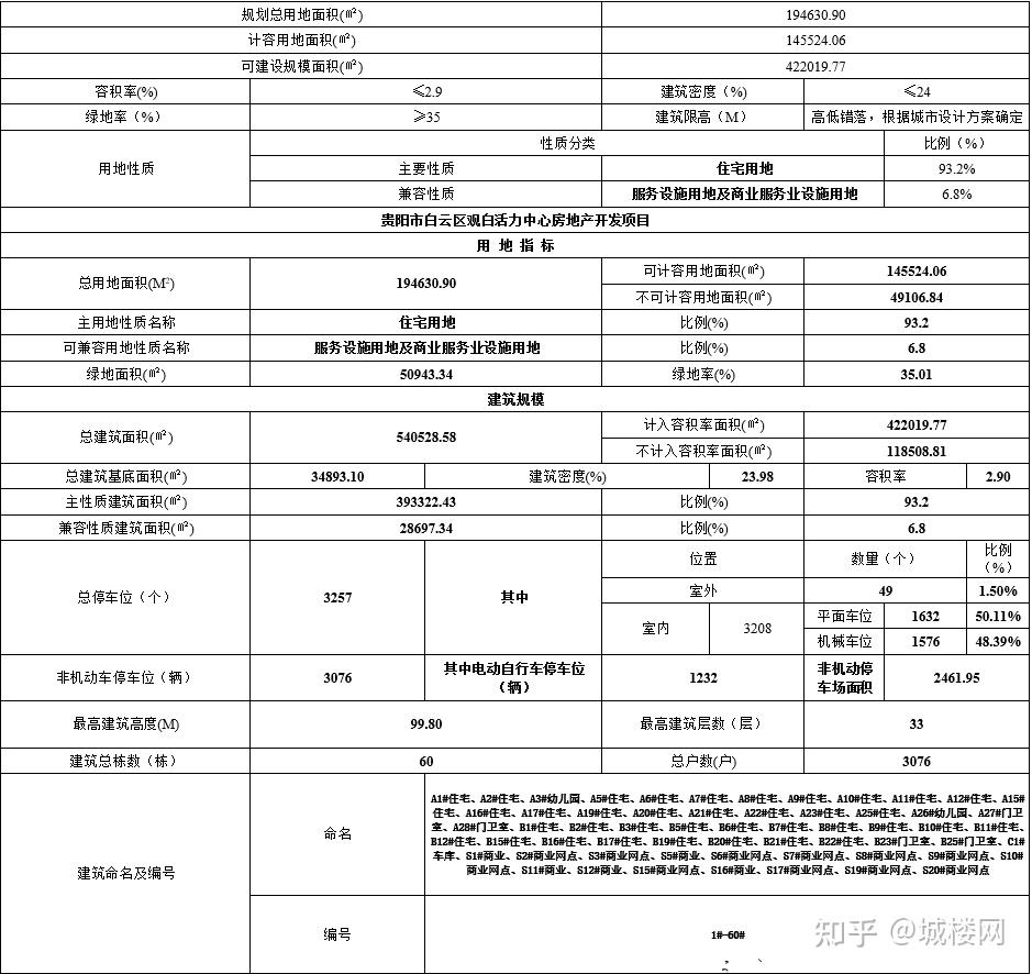 城楼网|贵阳即将启动观白活力中心项目 涉及19.46万方共3076户 - 知乎
