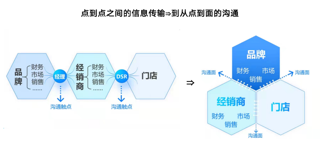 渠道数据,智能门店洞察,分析动销数据,进行智慧营销等,提升对经销商