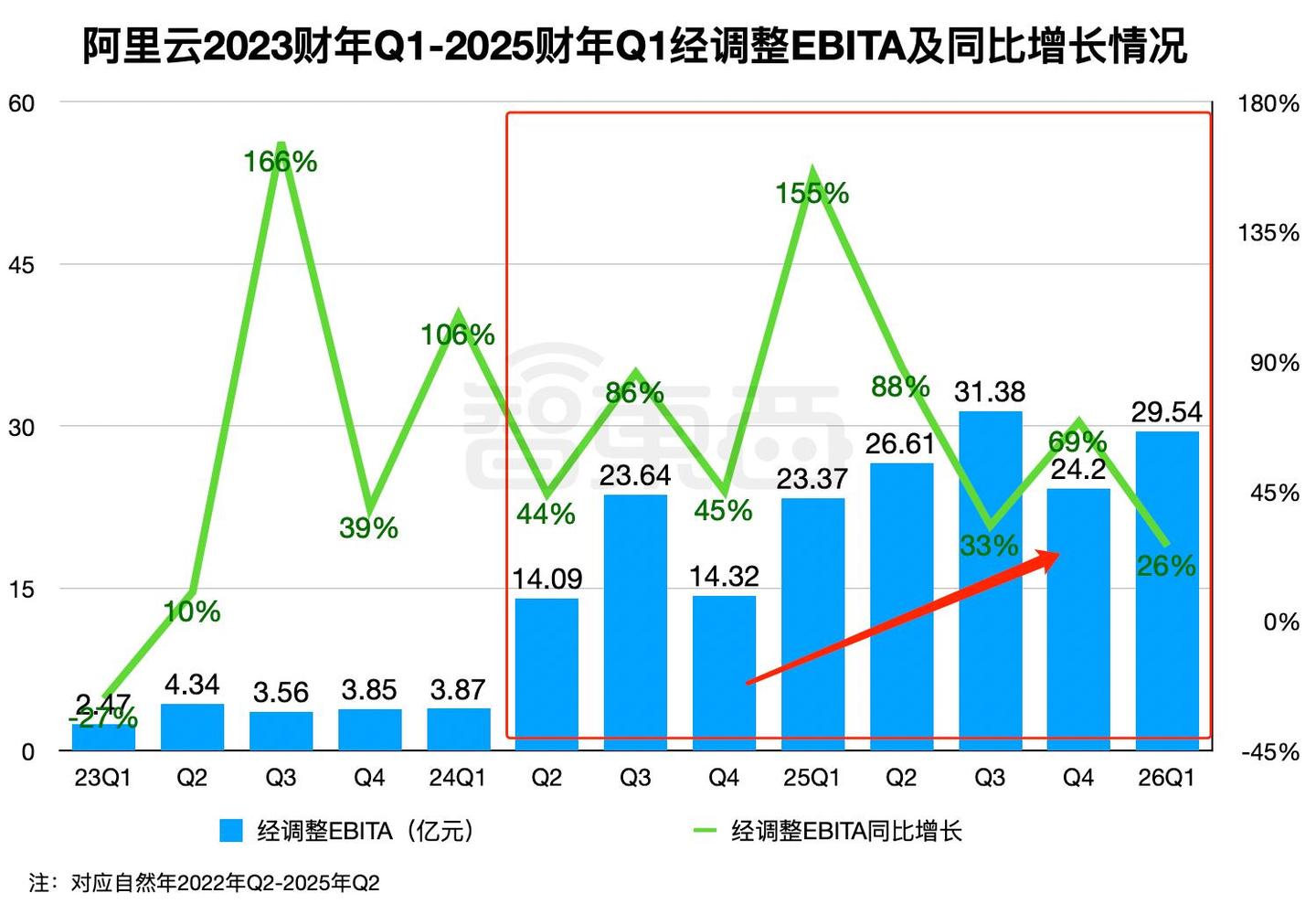 阿里深夜大涨13%！3个月净赚423亿，云和AI杀疯了，700天重造自己- 知乎