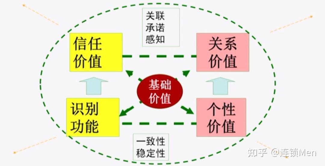 (一)品牌价值体系:五维价值模型品牌价值要素与品牌个性送货,安装