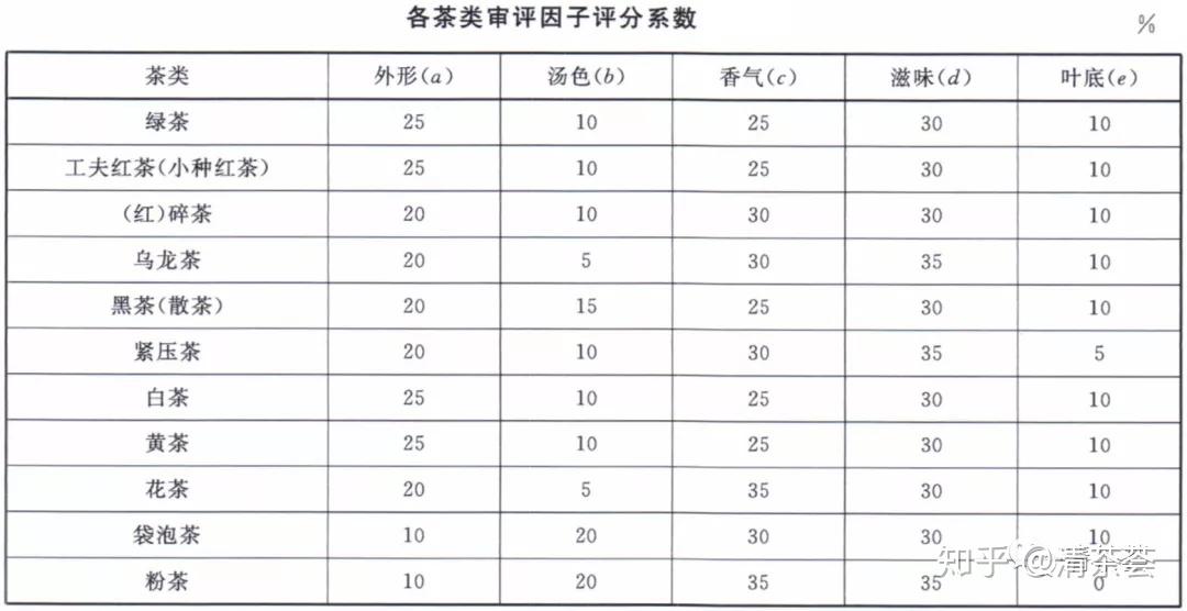 茶叶感官审评方法