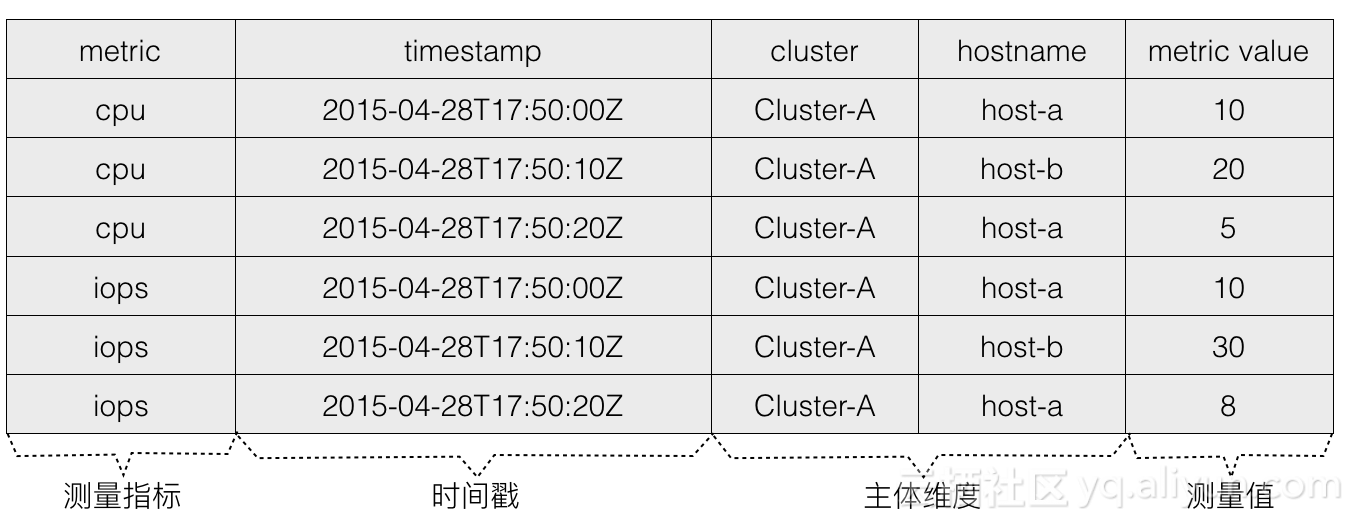 时间序列数据的存储和计算概述