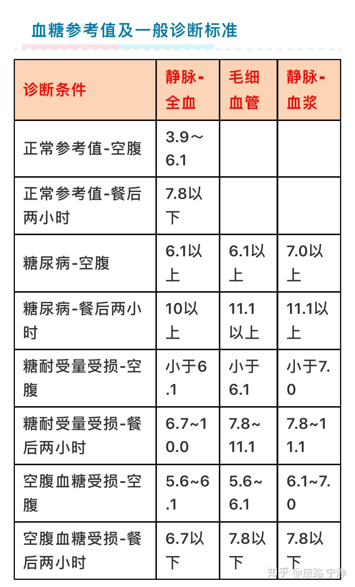 如何看待血糖高不高