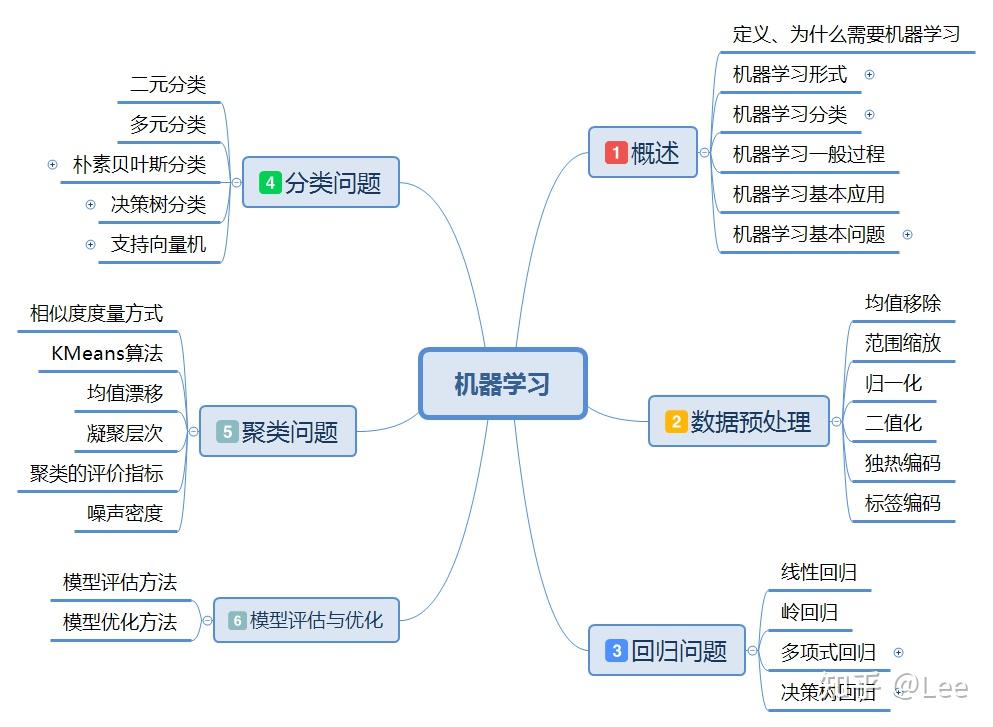 机械学习概述(学习笔记_week1 知乎