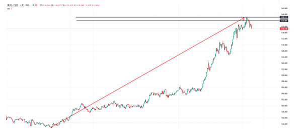 美国美联储将加息3码，美元/新台币继续受制于30关口，后市可期！